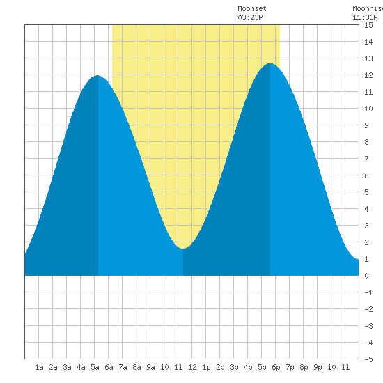 Cutler tide chart for Wednesday, September 25, 2024