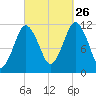 Cutler tide chart for Thursday, September 26, 2024
