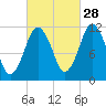 Cutler tide chart for Saturday, September 28, 2024