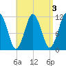 Cutler tide chart for Tuesday, September 3, 2024