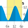 Cutler tide chart for Thursday, September 5, 2024