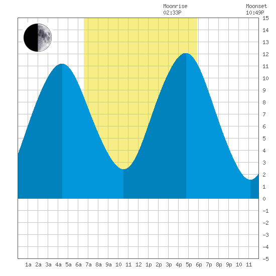 Cutler tide chart for Thursday, October 10, 2024