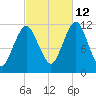 Cutler tide chart for Saturday, October 12, 2024