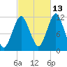 Cutler tide chart for Sunday, October 13, 2024