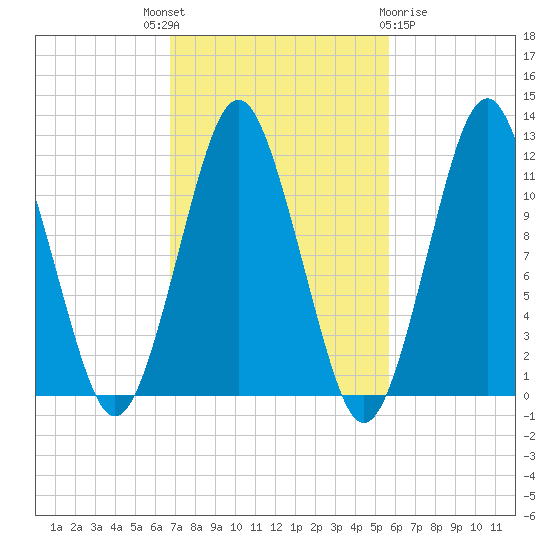 Cutler tide chart for Wednesday, October 16, 2024