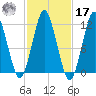Cutler tide chart for Thursday, October 17, 2024