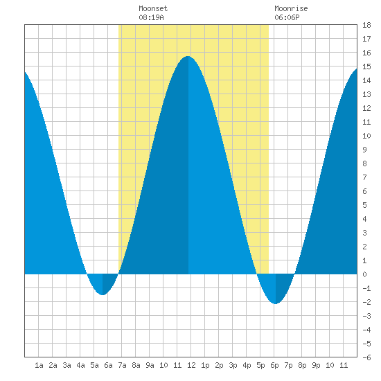 Cutler tide chart for Friday, October 18, 2024
