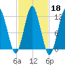 Cutler tide chart for Friday, October 18, 2024