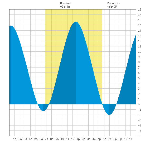 Cutler tide chart for Saturday, October 19, 2024