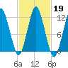 Cutler tide chart for Saturday, October 19, 2024