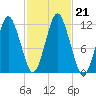 Cutler tide chart for Monday, October 21, 2024