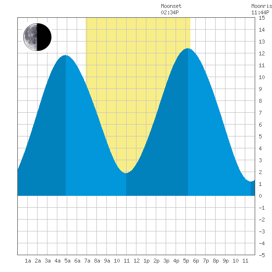 Cutler tide chart for Thursday, October 24, 2024