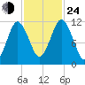Cutler tide chart for Thursday, October 24, 2024