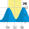 Cutler tide chart for Saturday, October 26, 2024