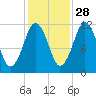 Cutler tide chart for Monday, October 28, 2024
