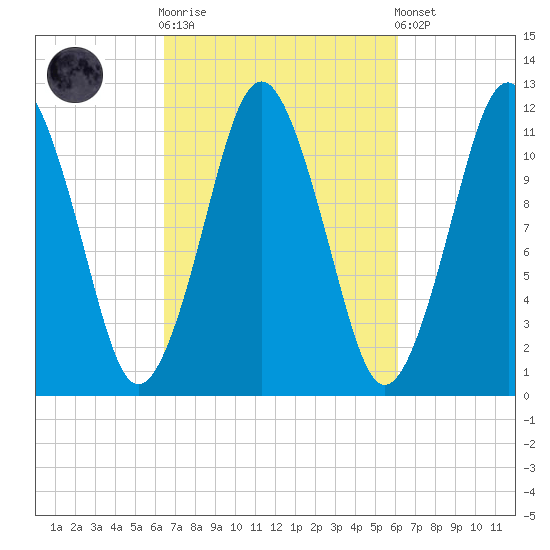 Cutler tide chart for Wednesday, October 2, 2024