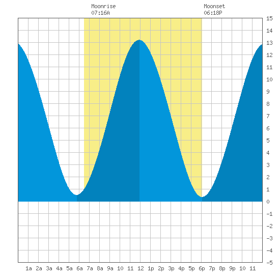 Cutler tide chart for Thursday, October 3, 2024