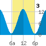 Cutler tide chart for Thursday, October 3, 2024