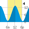 Cutler tide chart for Friday, October 4, 2024