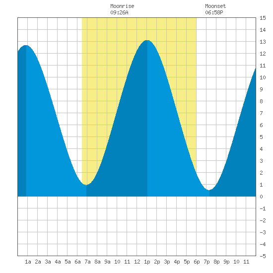 Cutler tide chart for Saturday, October 5, 2024