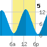 Cutler tide chart for Saturday, October 5, 2024