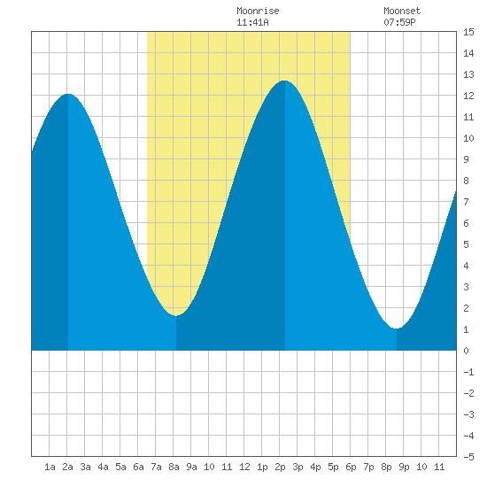 Cutler tide chart for Monday, October 7, 2024