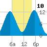 Cutler tide chart for Sunday, November 10, 2024