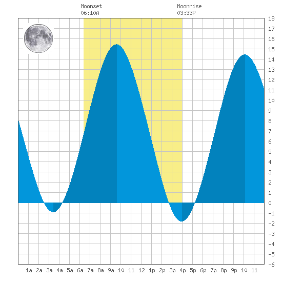 Cutler tide chart for Friday, November 15, 2024