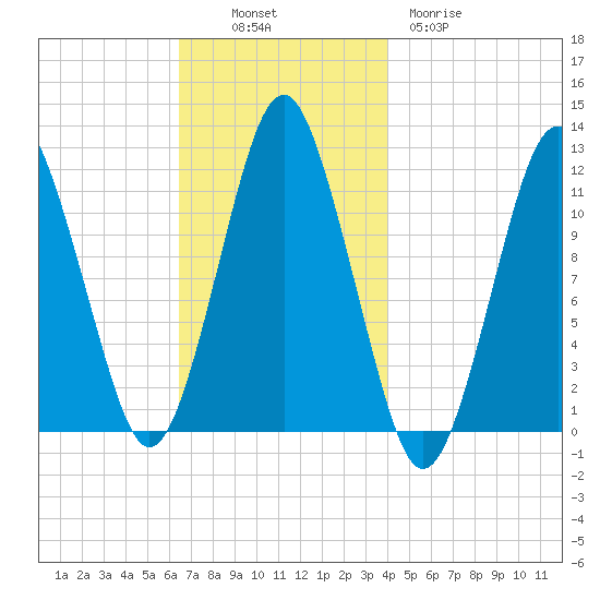 Cutler tide chart for Sunday, November 17, 2024