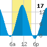 Cutler tide chart for Sunday, November 17, 2024