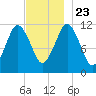 Cutler tide chart for Saturday, November 23, 2024