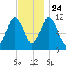 Cutler tide chart for Sunday, November 24, 2024