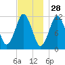 Cutler tide chart for Thursday, November 28, 2024