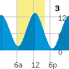 Cutler tide chart for Sunday, November 3, 2024