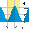 Cutler tide chart for Monday, November 4, 2024