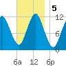 Cutler tide chart for Tuesday, November 5, 2024