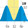 Cutler tide chart for Tuesday, December 10, 2024