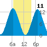 Cutler tide chart for Wednesday, December 11, 2024
