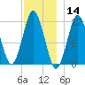 Cutler tide chart for Saturday, December 14, 2024