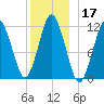 Cutler tide chart for Tuesday, December 17, 2024