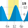 Cutler tide chart for Thursday, December 19, 2024
