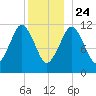 Cutler tide chart for Tuesday, December 24, 2024