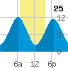 Cutler tide chart for Wednesday, December 25, 2024