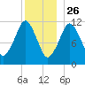 Cutler tide chart for Thursday, December 26, 2024
