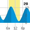 Cutler tide chart for Saturday, December 28, 2024