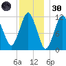Cutler tide chart for Monday, December 30, 2024