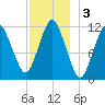 Cutler tide chart for Tuesday, December 3, 2024