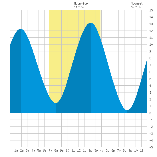 Cutler tide chart for Friday, December 6, 2024