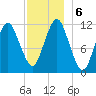 Cutler tide chart for Friday, December 6, 2024
