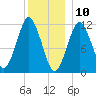 Cutler tide chart for Friday, January 10, 2025